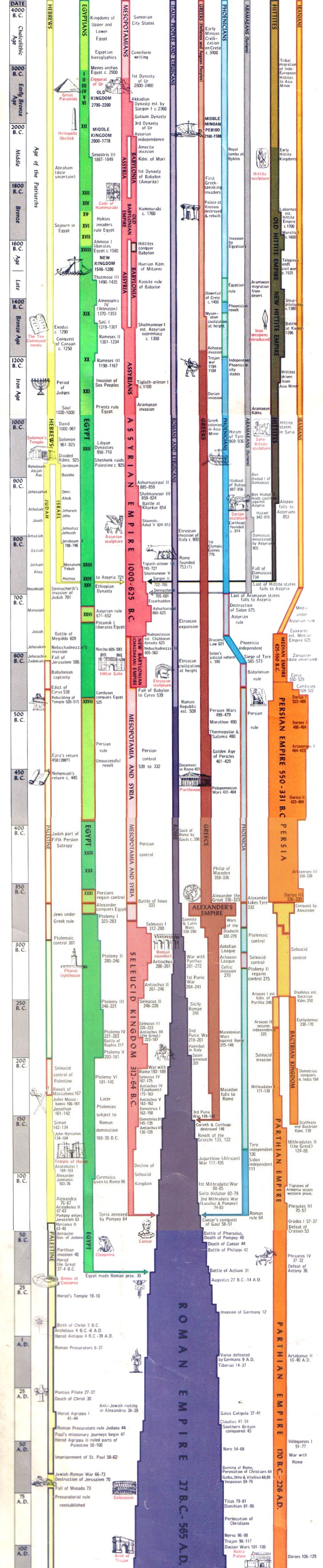 Bible World Bible History Timeline Chart Digital Pdf