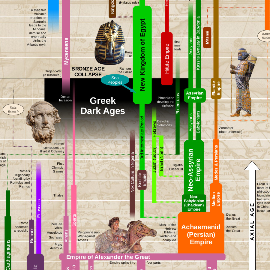 American History Timeline Chart