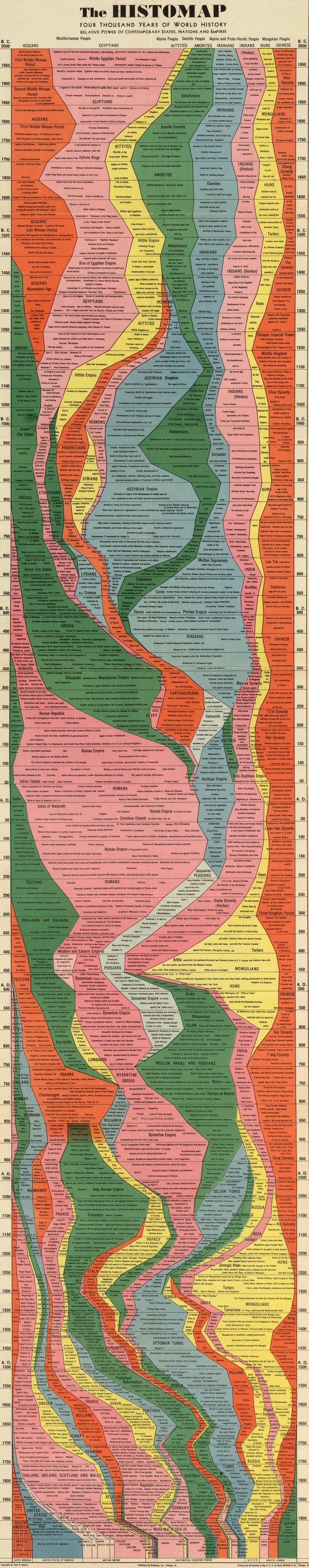 Time Chart Of World History