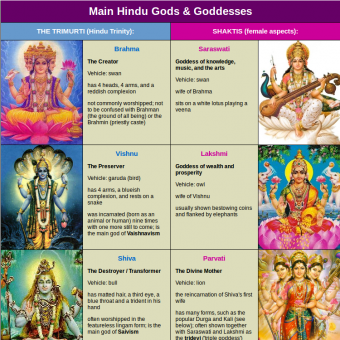 Main Hindu Gods and Goddesses