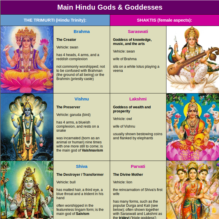 Gods And Goddesses Chart