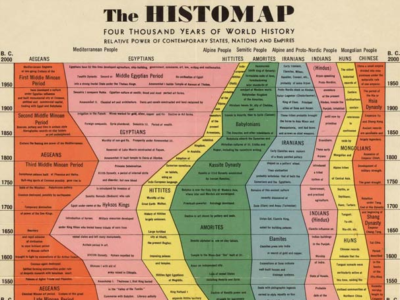 The Histomap by John Sparks