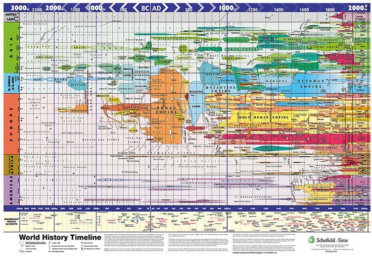 World History Timeline by Schofield and Sims | World History Charts