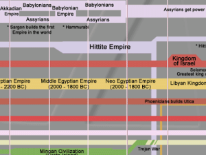 World History Charts - Informative timelines, posters &amp; more - Part 2