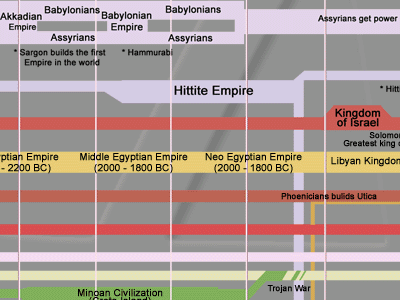 Chart of World Kingdoms by AllEmpires