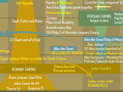 Snodgrass History of the World Timeline