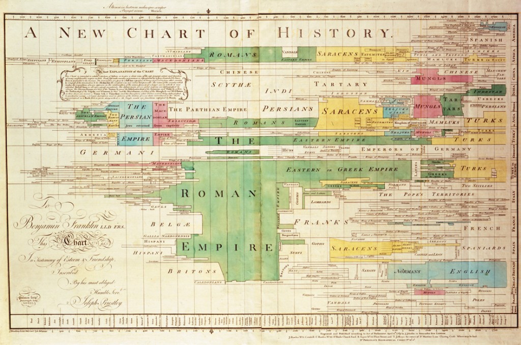 A New Chart of History World History Charts